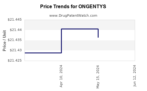 Drug Prices for ONGENTYS