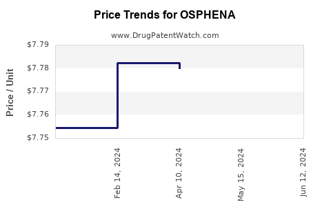 Drug Prices for OSPHENA
