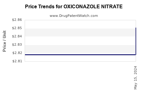 Drug Price Trends for OXICONAZOLE NITRATE