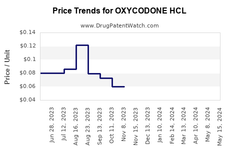 Drug Price Trends for OXYCODONE HCL