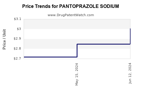 Drug Prices for PANTOPRAZOLE SODIUM