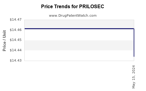 Drug Prices for PRILOSEC