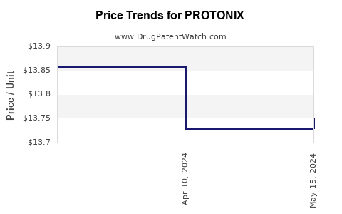 Drug Prices for PROTONIX