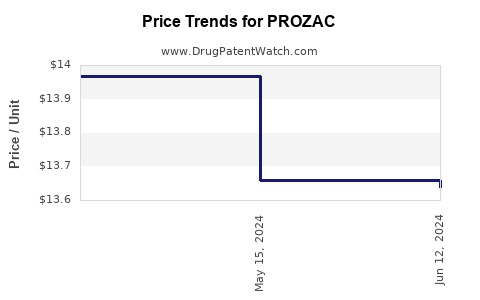 Drug Prices for PROZAC