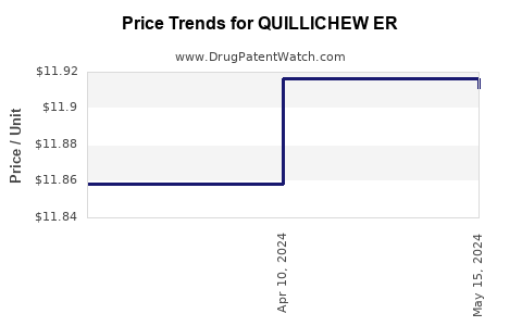 Drug Price Trends for QUILLICHEW ER