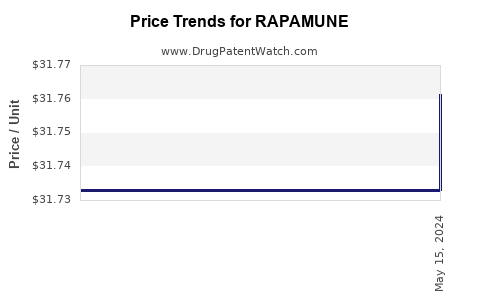 Drug Price Trends for RAPAMUNE