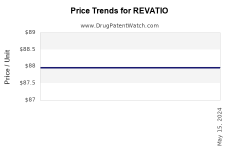 Drug Price Trends for REVATIO