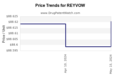 Drug Price Trends for REYVOW