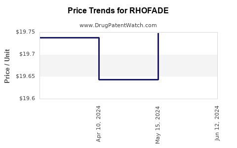 Drug Prices for RHOFADE