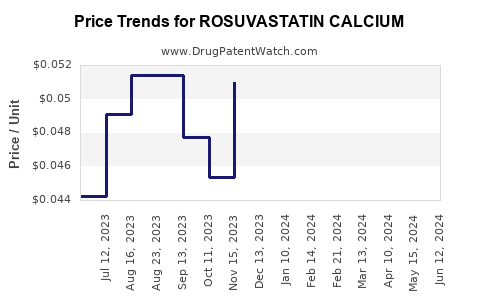 Drug Prices for ROSUVASTATIN CALCIUM