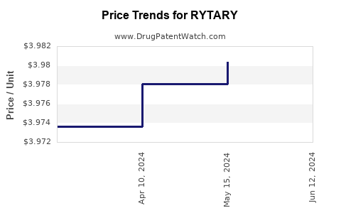 Drug Prices for RYTARY
