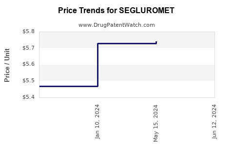 Drug Prices for SEGLUROMET