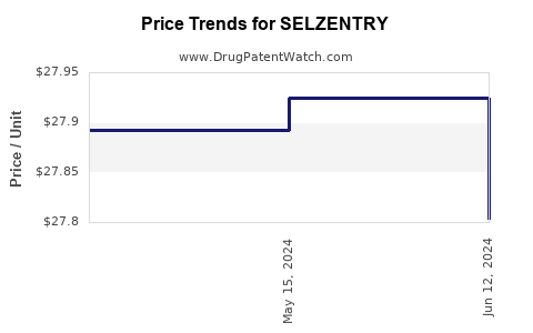 Drug Prices for SELZENTRY