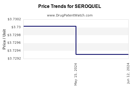 Drug Prices for SEROQUEL
