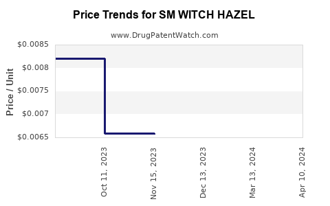 Drug Price Trends for SM WITCH HAZEL