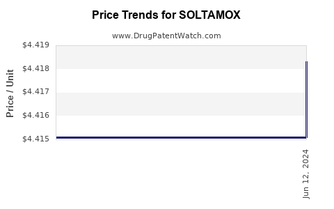 Drug Prices for SOLTAMOX