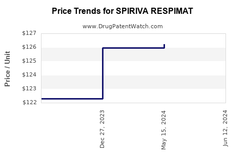 Drug Prices for SPIRIVA RESPIMAT