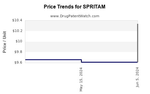 Drug Prices for SPRITAM