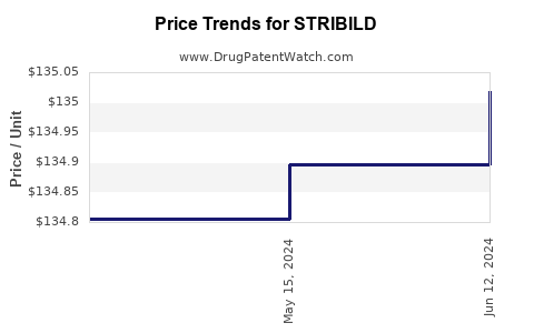 Drug Prices for STRIBILD