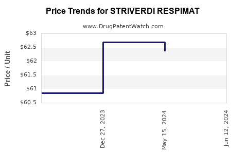 Drug Prices for STRIVERDI RESPIMAT