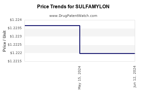 Drug Prices for SULFAMYLON