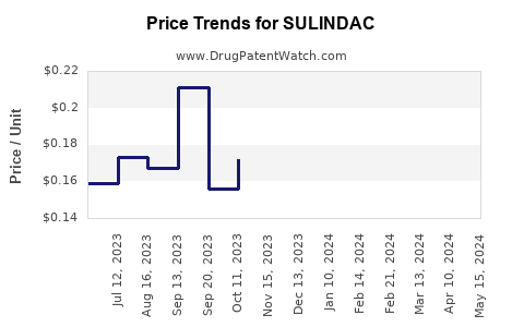 Drug Price Trends for SULINDAC