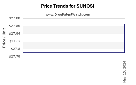 Drug Price Trends for SUNOSI