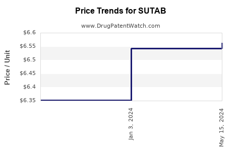 Drug Price Trends for SUTAB