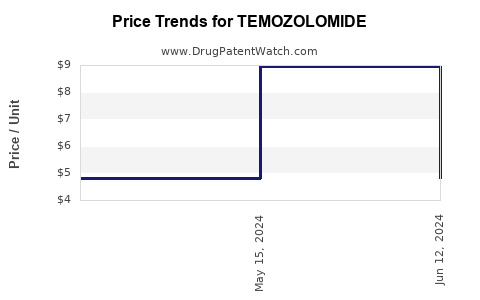 Drug Prices for TEMOZOLOMIDE