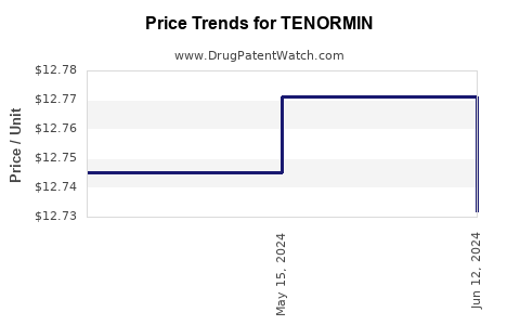 Drug Prices for TENORMIN