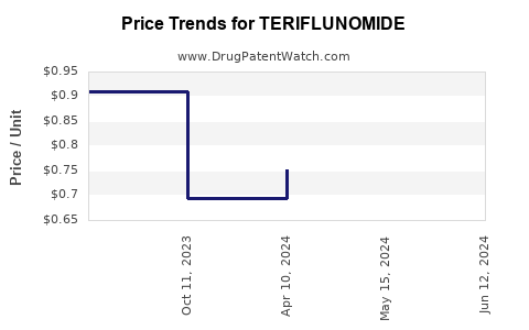 Drug Prices for TERIFLUNOMIDE