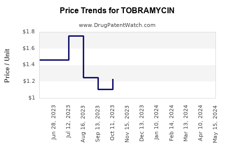 Drug Prices for TOBRAMYCIN