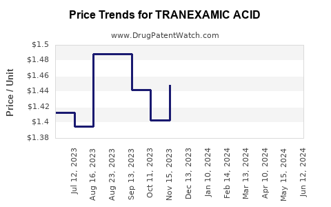 Drug Prices for TRANEXAMIC ACID