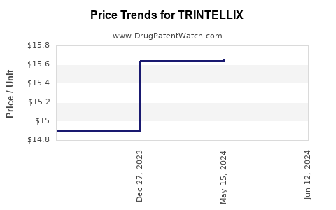 Drug Prices for TRINTELLIX