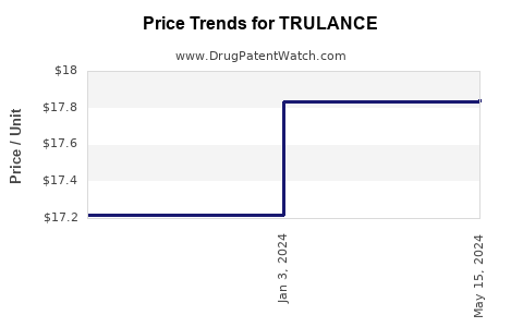 Drug Price Trends for TRULANCE