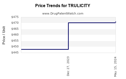 Drug Price Trends for TRULICITY
