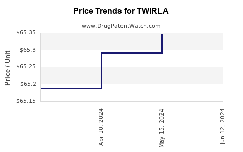 Drug Prices for TWIRLA