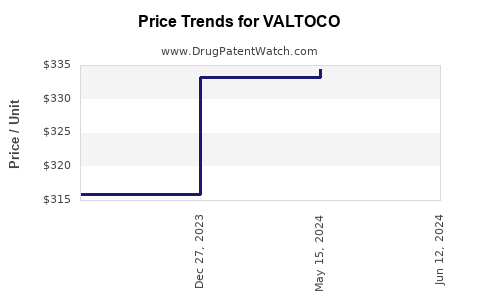 Drug Prices for VALTOCO