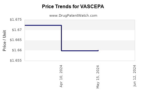 Drug Prices for VASCEPA