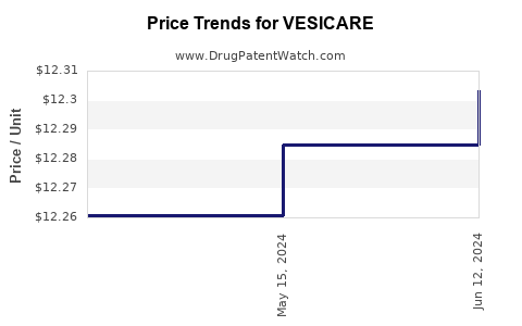 Drug Prices for VESICARE