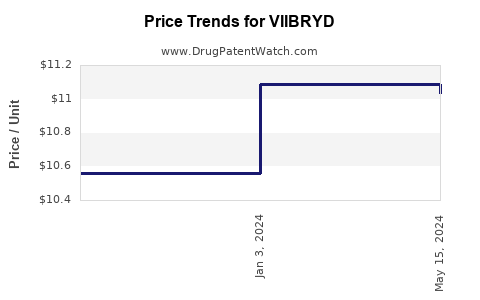 Drug Price Trends for VIIBRYD