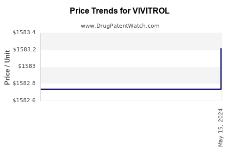 Drug Price Trends for VIVITROL