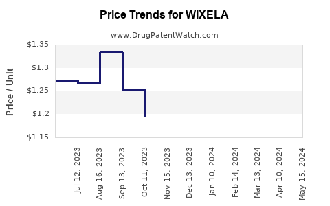 Drug Price Trends for WIXELA