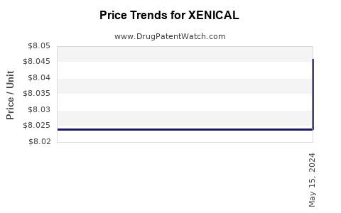 Drug Price Trends for XENICAL