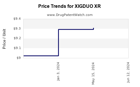 Drug Prices for XIGDUO XR