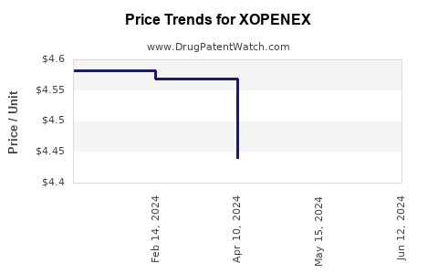 Drug Prices for XOPENEX