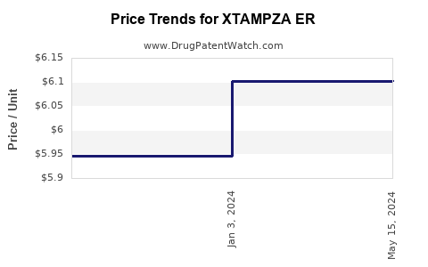 Drug Price Trends for XTAMPZA ER