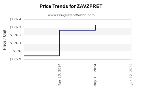 Drug Prices for ZAVZPRET