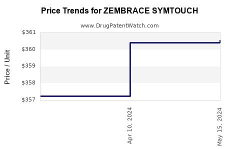 Drug Price Trends for ZEMBRACE SYMTOUCH