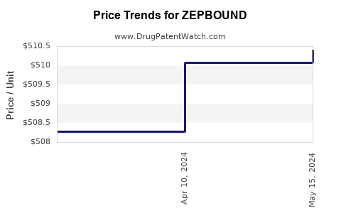 Drug Price Trends for ZEPBOUND